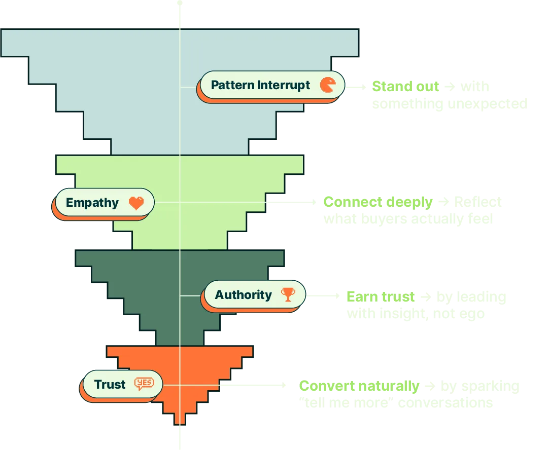 How a buyer moves: pattern interrupt, empathy, authority, trust
